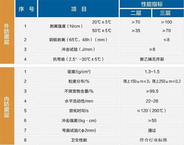 昆玉3pe防腐钢管性能指标参数